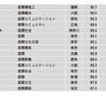 2022年学部系統別実就職率ランキング【国際系】16～30位