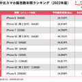 中古スマホ販売「にこスマ」で2022年度に最も売れたスマホは？