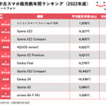 中古スマホ販売「にこスマ」で2022年度に最も売れたスマホは？