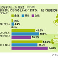 ジューンブライドに関する意識調査