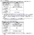 転送時の通信料金