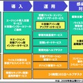 「ウイルス対策統合管理サービス」機能一覧