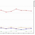 ユーザが一週間のうちにアクセスしたサイト割合（2月8日〜4月4日、週毎）グラフ