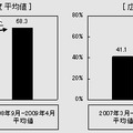 広告認知者におけるクリエイティブに関する評価