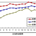 広告到達回数（フリークエンシー）別のインターネット広告認知率