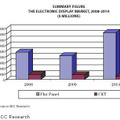 世界のディスプレイ市場規模予測——米BBC Research調べ