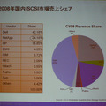 iSCSI市場シェア