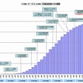 FOMAサービス5,000万契約突破までの経緯