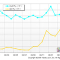 価格.comにおけるDVD/BDプレーヤーのPV数推移（カカクコム調べ）