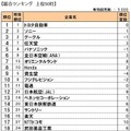 総合ランキング上位50社