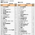 職種別ランキング上位50社