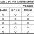 技術者の区分ごとのIPv6技術習得の達成目標に関する要件