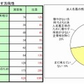 法人名義の携帯電話・PHSを増やす方向性