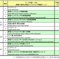 人気ページランキング トップ3（2009年5月、家庭と職場からのアクセス）