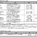 ビジネスSaaSソリューションおよびプライベートクラウドソリューション一覧