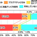 薄型テレビ（プラズマテレビまたは液晶テレビ）所有率（カカクコム調べ）