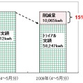 トライアル参加家庭の電気使用量合計