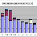 ここ1年のウイルス検出数の推移