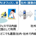 本技術を適用した端末によるFMCサービスイメージ