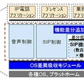 IP電話端末基盤アーキテクチャー