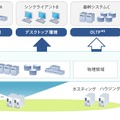 「SmartCloud」では最適なICTリソースを選択して提供