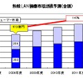 無線LAN機器市場規模予測（金額）