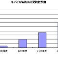 モバイルWiMAX契約数予測