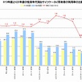 H19年度とH20年度の性別年代別おサイフケータイ所有者の利用率の比較