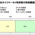 おサイフケータイ利用者の利用頻度調査（N=2042）