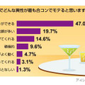 合コンモテに関する意識調査