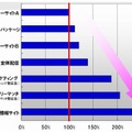 専門サイトに掲載される広告、ユーザーの興味・関心を呼んだ広告ほど、VTRが高い