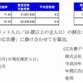 算出された純粋想起単価