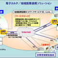 電子カルテ／地域医療連携ソリューション　全体イメージ図