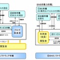 ブログ・SNSの市場構造