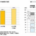 ブログの市場規模