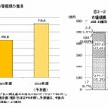 SNSの市場規模