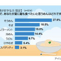 夏に食べたい「めん」ランキング