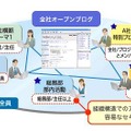 企業向けWeb2.0ツールの提供