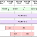 次世代スパコンの開発スケジュール