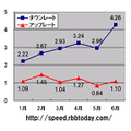 縦軸の単位はMbps、横軸は2008年1月から2009年6月までの時系列。ダウンレートは「右肩上り」で伸びているが、アップレートは2月の1.45Mbpsをピークに伸び悩んでおり、1Mbps前後で「頭打ち」の状況になっている