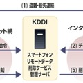 「スマートフォンリモートデータ削除サービス」利用イメージ