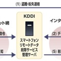 「スマートフォンリモートデータ削除サービス」利用イメージ