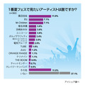 夏フェスに関する意識調査