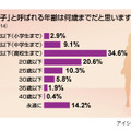 女子年齢に関する意識調査