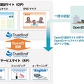 TrustBind/Federation Manager 1.2によるOpenIDサービスイメージ