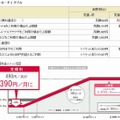 「パケ・ホーダイ ダブル」見直し前後の料金比較