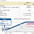 「Biz・ホーダイ ダブル」見直し前後の料金比較