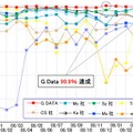 「AV Comparatives」でのテスト結果