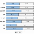 今後3年間でグリーンITに取り組む意向の有無について（業種別集計）