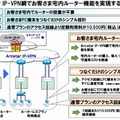 「Arcstar IP-VPN」ルーターレスプランの特長